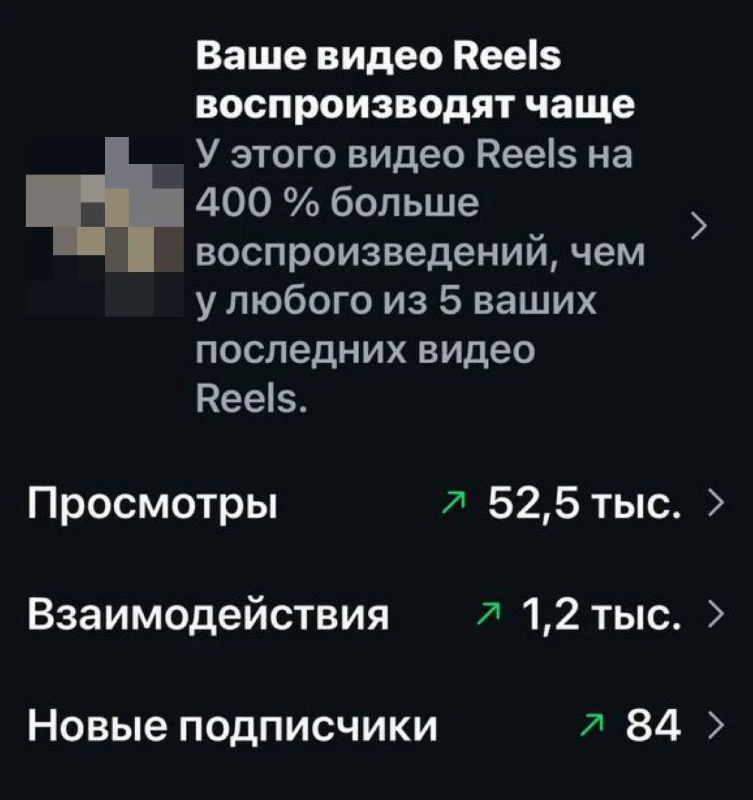 Скриншот Reels: 52 500 просмотров, +400% к обычному, +84 подписчика
