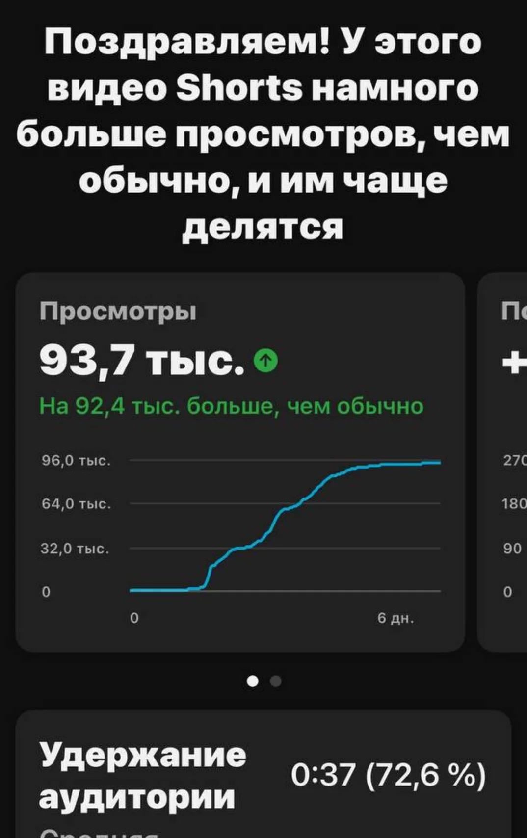 Скриншот YouTube Shorts: 93 700 просмотров, удержание 72,6%