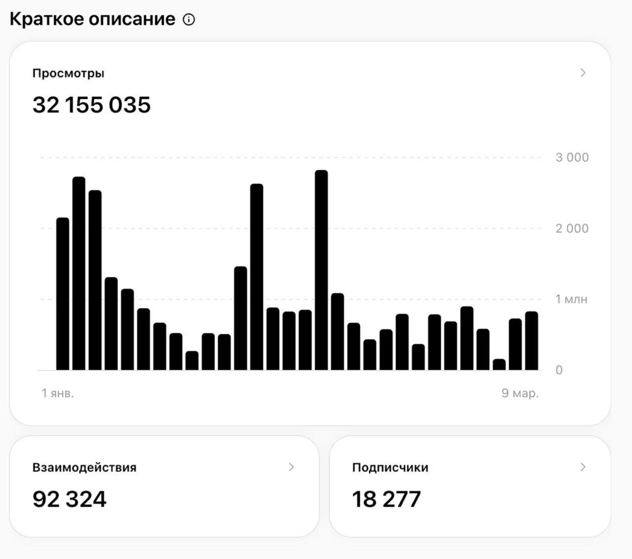 Скриншот статистики: 32 155 035 просмотров, 92 324 взаимодействий, 18 277 подписчиков