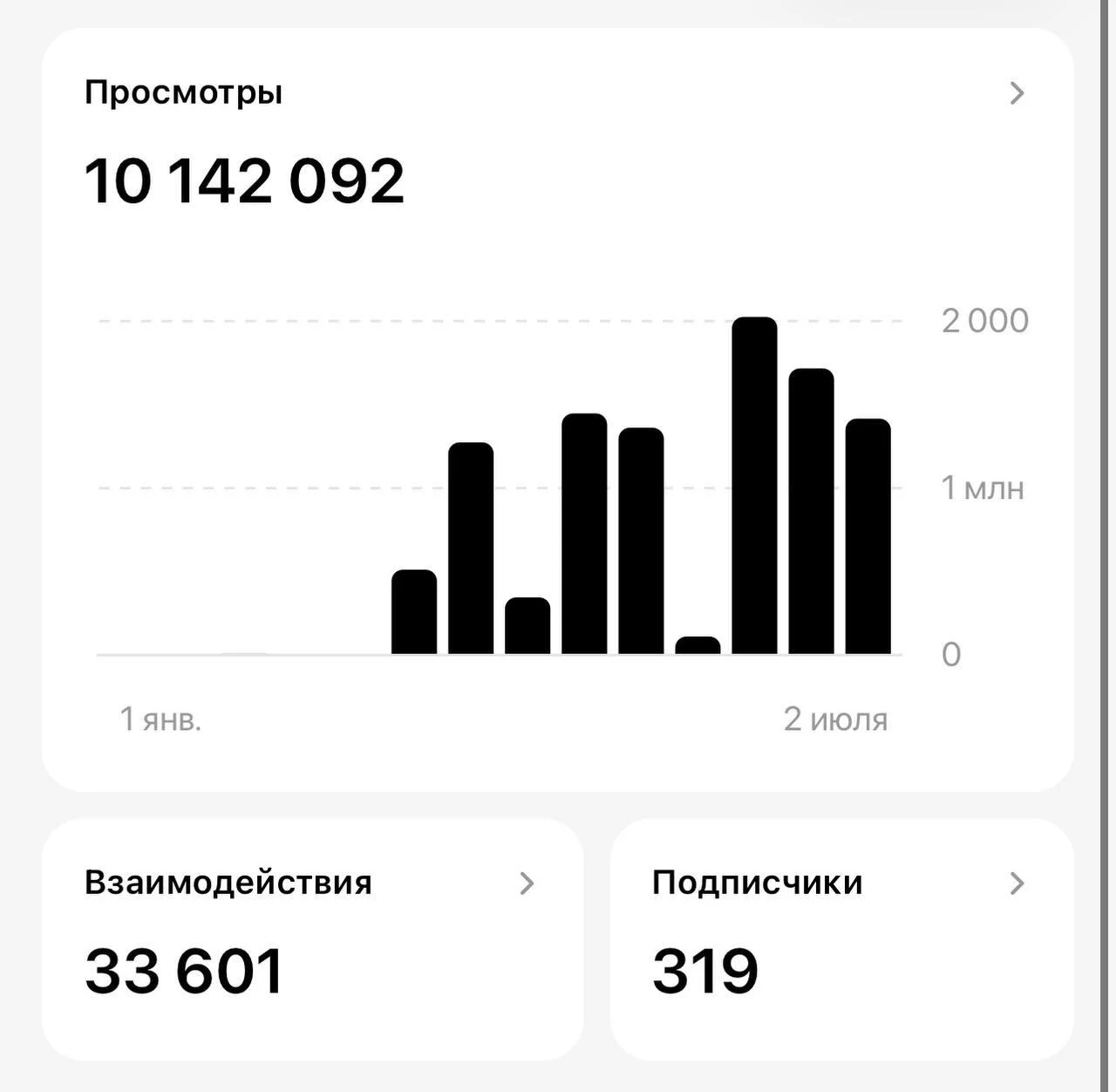 Статистика нового аккаунта №1: 10 142 092 просмотра в первые дни выкладки