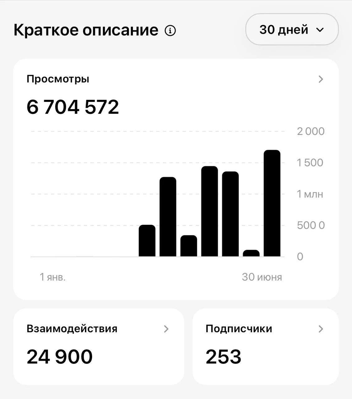 Статистика нового аккаунта №2: 6 704 572 просмотра в первые дни выкладки