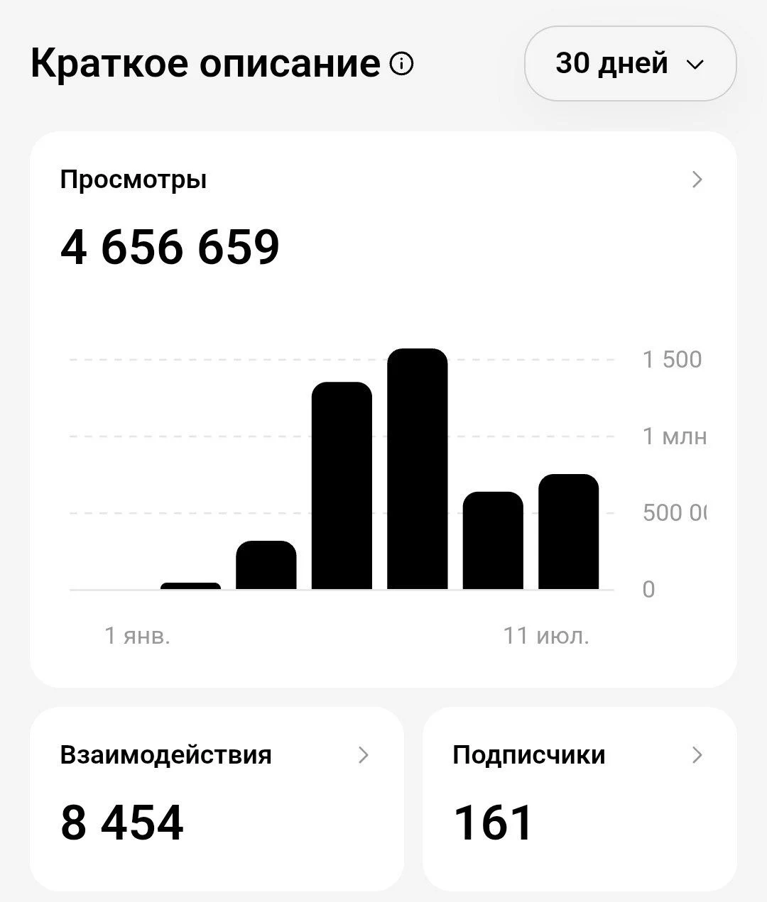 Статистика нового аккаунта: 4 656 659 просмотров в первые дни после запуска