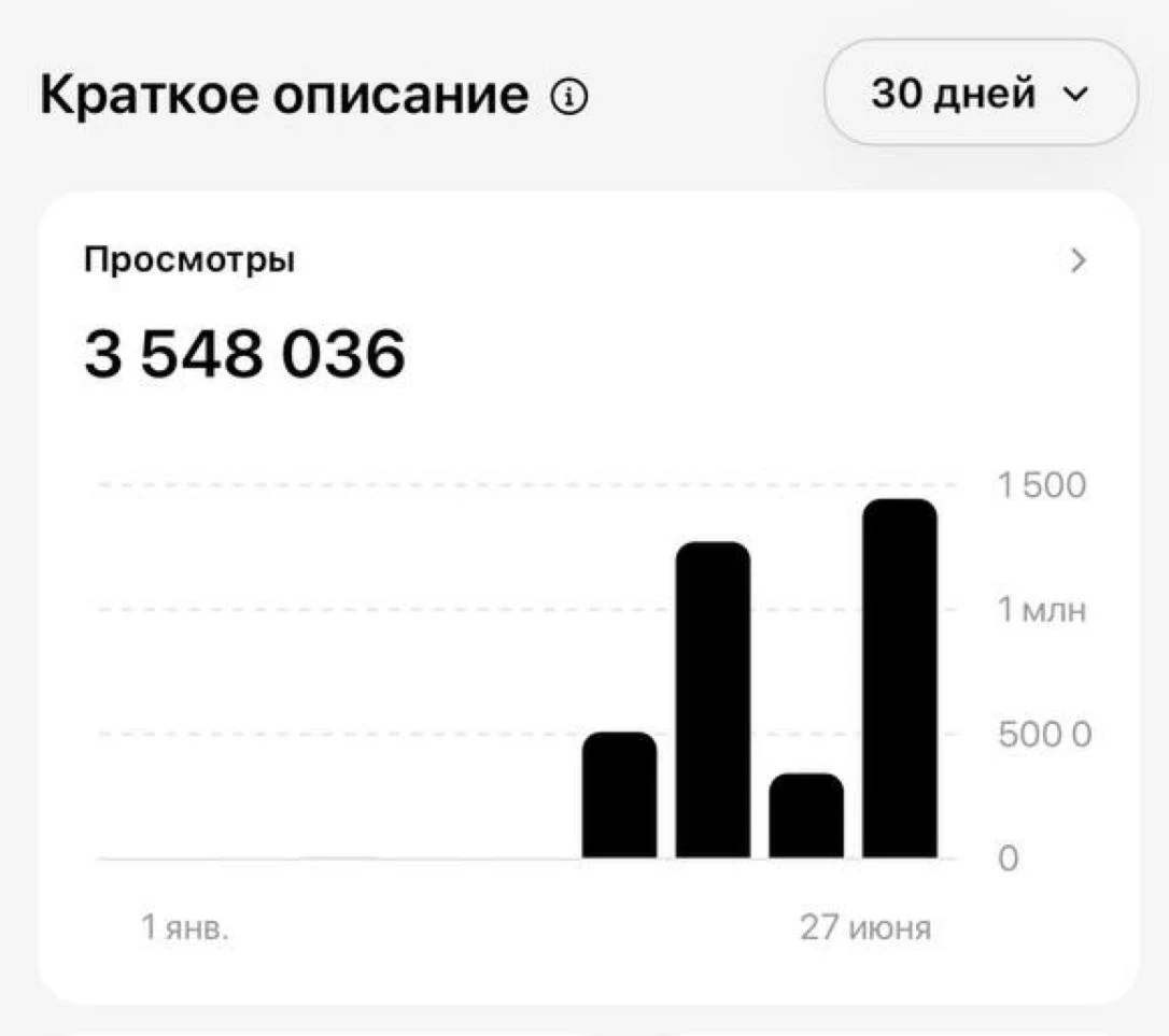 Статистика нового аккаунта: 3 548 036 просмотров в первые дни после запуска