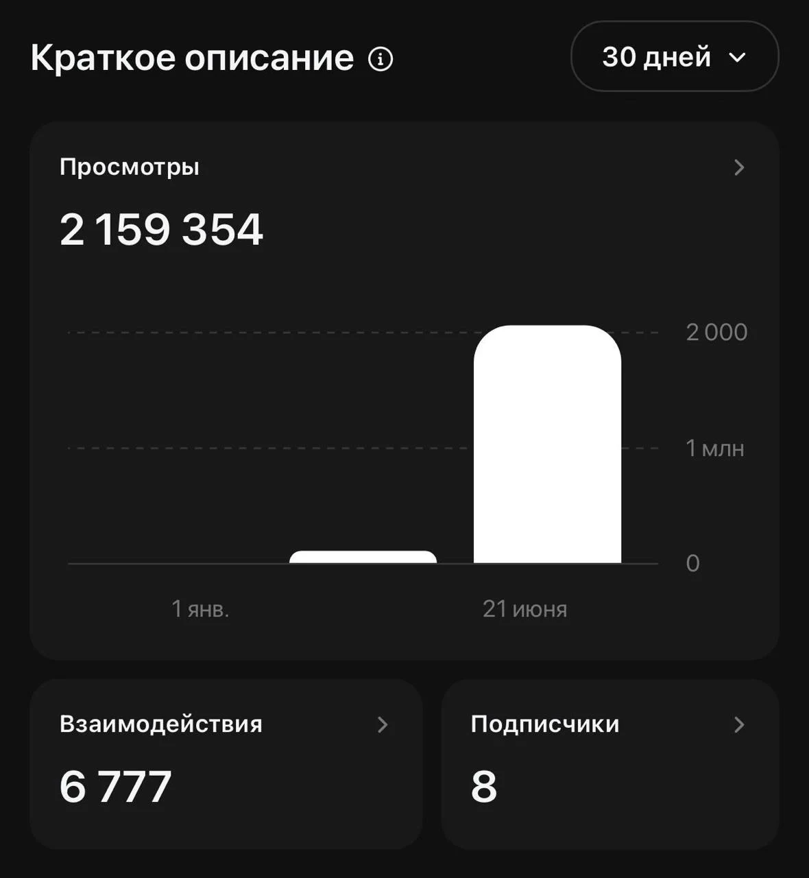 Статистика нового аккаунта: 2 159 354 просмотра, 6 777 взаимодействий и 8 подписчиков