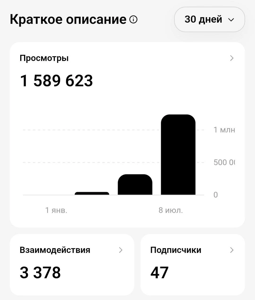 Статистика нового аккаунта: 1 589 623 просмотра в первые дни после запуска