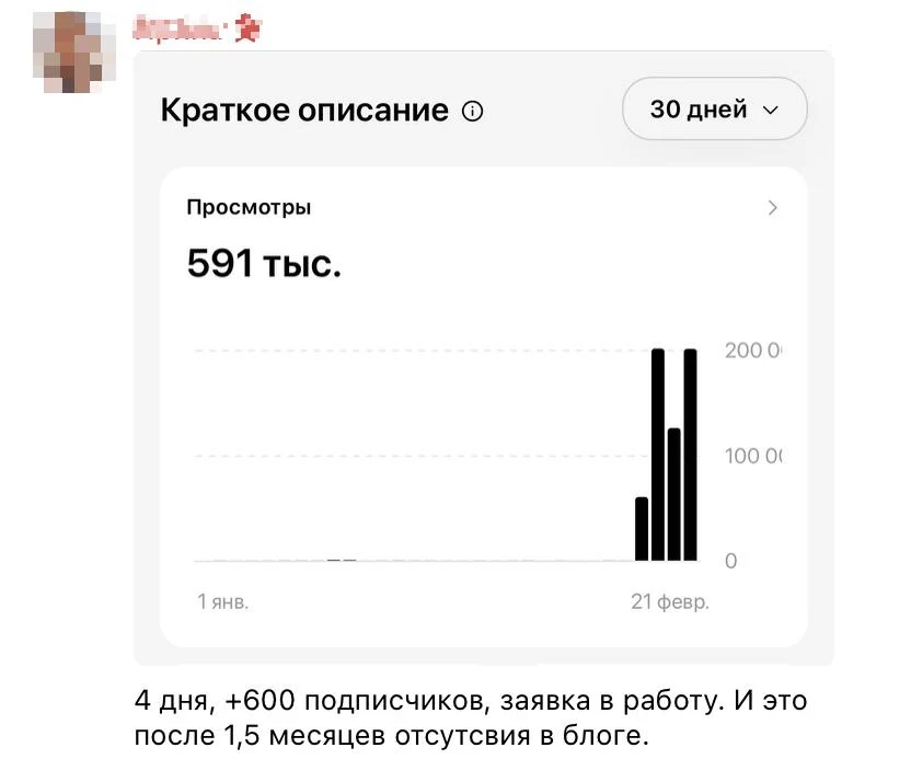 591 тыс. просмотров за 30 дней, +600 подписчиков за 4 дня, заявка в работу