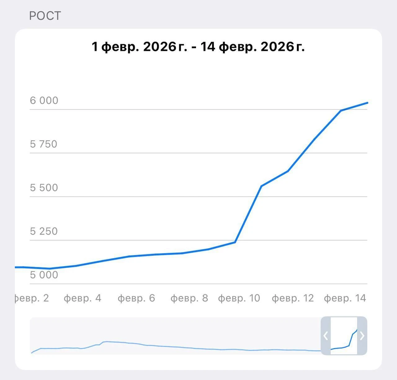 Telegram: с 5100 до 6000 подписчиков за 14 дней, скачок 750 за 4 дня (10–14 февраля)